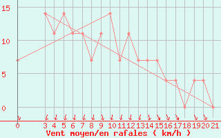 Courbe de la force du vent pour Sisak