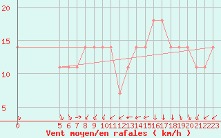 Courbe de la force du vent pour Vladeasa Mountain