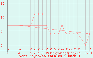 Courbe de la force du vent pour Mostar