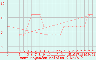 Courbe de la force du vent pour Puntijarka