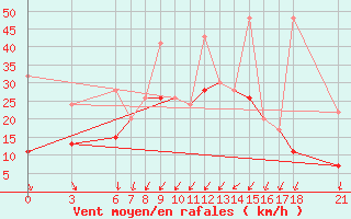 Courbe de la force du vent pour Tekirdag