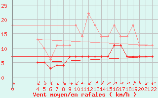 Courbe de la force du vent pour Sao Jorge