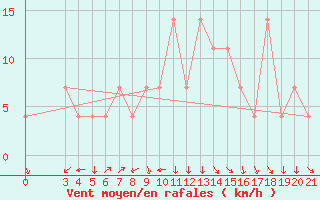 Courbe de la force du vent pour Gospic
