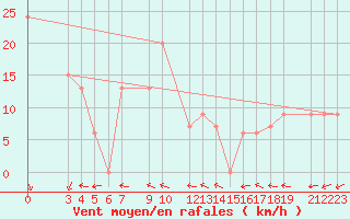 Courbe de la force du vent pour Dipkarpaz
