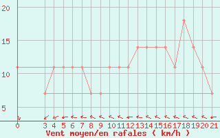 Courbe de la force du vent pour Bilogora