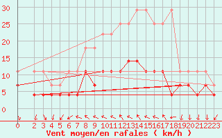 Courbe de la force du vent pour Schauenburg-Elgershausen