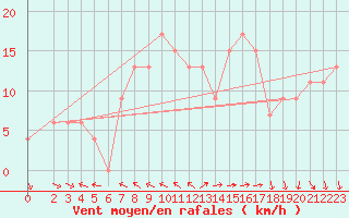 Courbe de la force du vent pour Passo Rolle