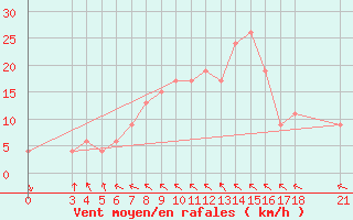 Courbe de la force du vent pour Passo Rolle