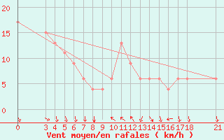 Courbe de la force du vent pour Passo Rolle