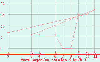 Courbe de la force du vent pour Passo Rolle