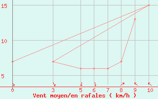 Courbe de la force du vent pour Passo Rolle