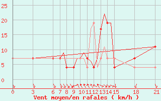 Courbe de la force du vent pour Ohrid