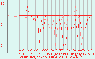 Courbe de la force du vent pour Ohrid