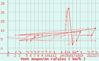 Courbe de la force du vent pour Beja