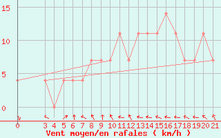 Courbe de la force du vent pour Gradiste