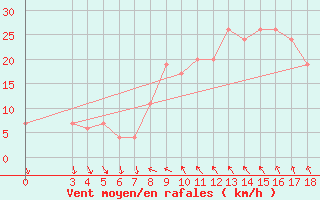 Courbe de la force du vent pour Passo Rolle