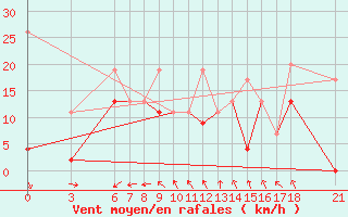 Courbe de la force du vent pour Tekirdag