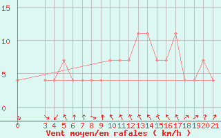 Courbe de la force du vent pour Makarska