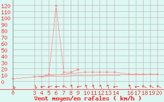 Courbe de la force du vent pour Hvar