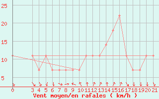 Courbe de la force du vent pour Podgorica-Grad