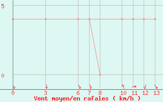 Courbe de la force du vent pour Banja Luka