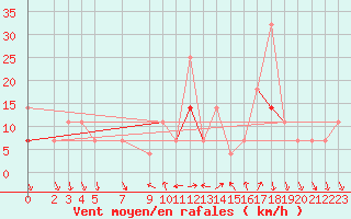 Courbe de la force du vent pour Byglandsfjord-Solbakken