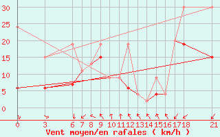 Courbe de la force du vent pour Tekirdag