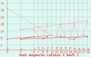 Courbe de la force du vent pour Edirne