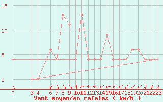 Courbe de la force du vent pour Capo Bellavista