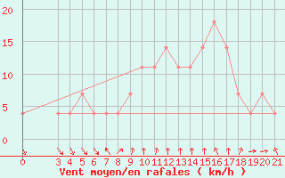 Courbe de la force du vent pour Podgorica-Grad