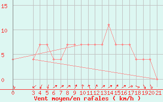 Courbe de la force du vent pour Rijeka / Kozala