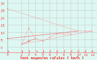 Courbe de la force du vent pour Kelibia