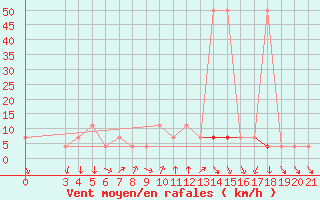 Courbe de la force du vent pour Podgorica-Grad