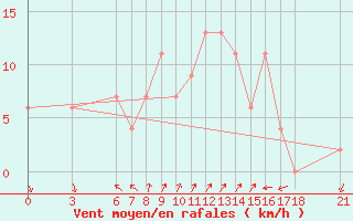 Courbe de la force du vent pour Anamur