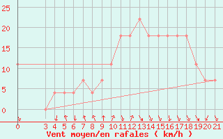 Courbe de la force du vent pour Ploce