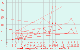 Courbe de la force du vent pour Bad Hersfeld