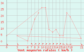 Courbe de la force du vent pour Anamur