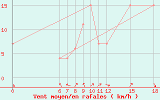 Courbe de la force du vent pour Kamishli