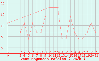 Courbe de la force du vent pour Gradiste
