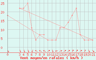 Courbe de la force du vent pour Knin