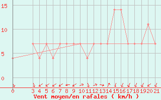 Courbe de la force du vent pour Zadar Puntamika