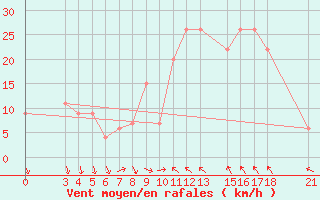 Courbe de la force du vent pour Passo Rolle