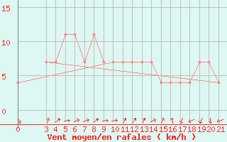 Courbe de la force du vent pour Bjelovar