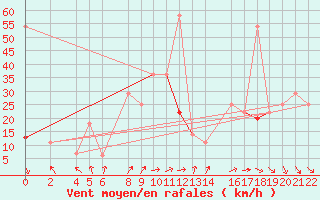 Courbe de la force du vent pour Tinfouye