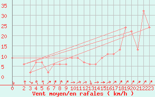 Courbe de la force du vent pour Monte Cimone