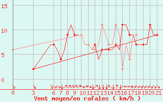 Courbe de la force du vent pour Verona / Villafranca