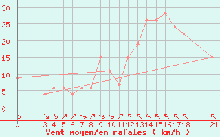 Courbe de la force du vent pour Passo Rolle