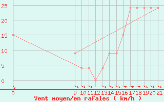Courbe de la force du vent pour Puerto Deseado Aerodrome