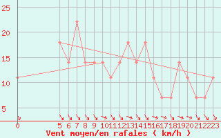 Courbe de la force du vent pour Semenicului Mountain Range