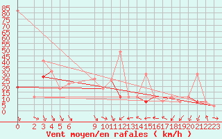 Courbe de la force du vent pour Biskra